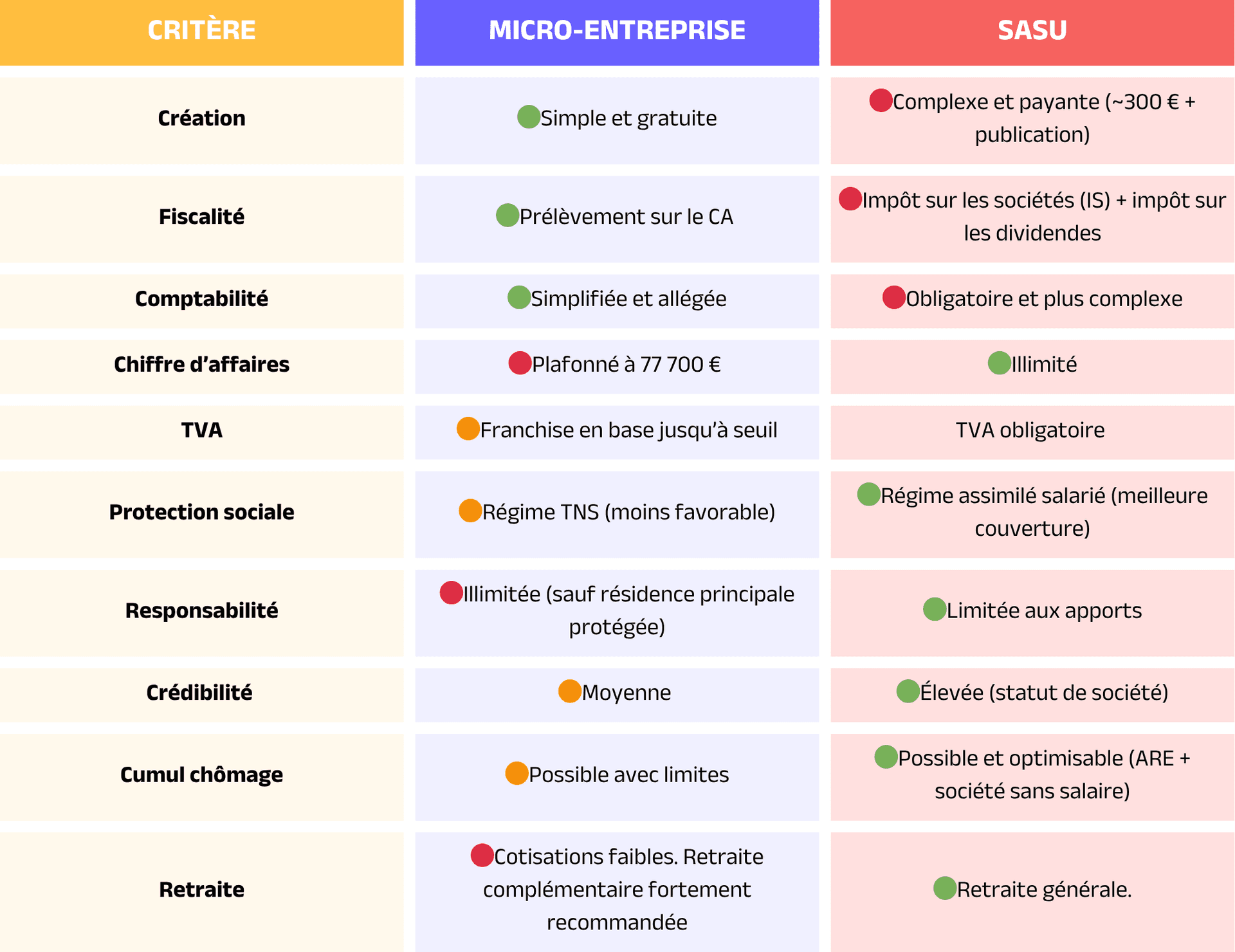 Comment choisir entre micro-entreprise et SASU en freelance ?