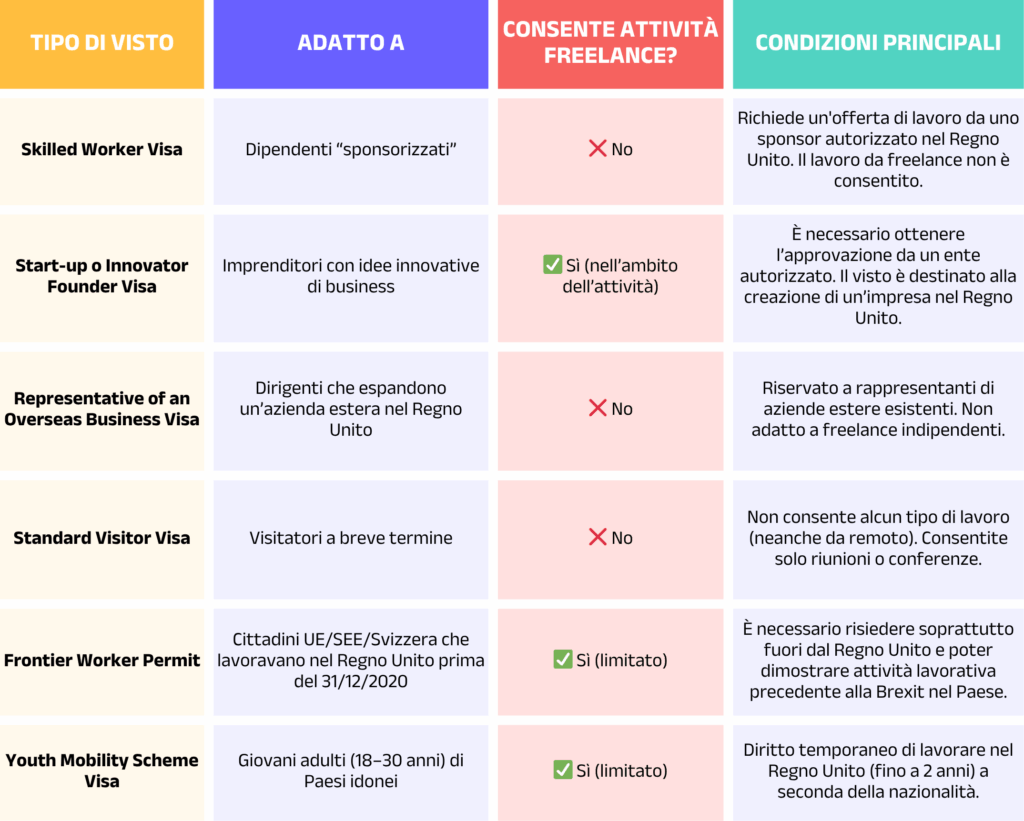 permessi alternativi rilasciati dal Regno Unito ai liberi professionisti digitali italiani.