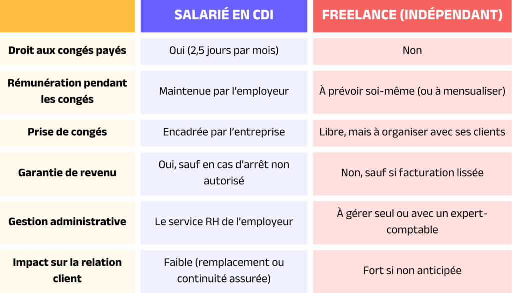 quelle différence entre salariés et freelances