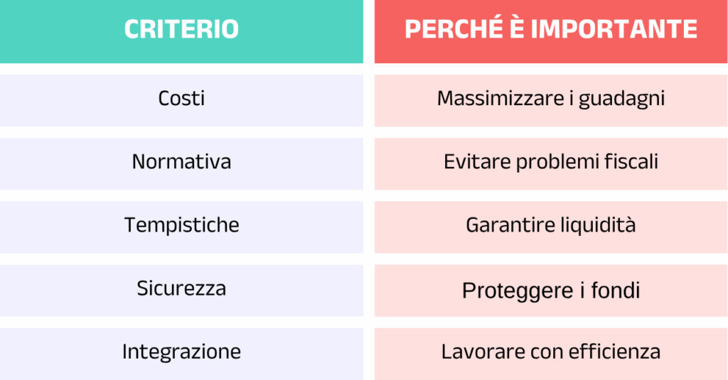 Scegliere la migliore piattaforma per i pagamenti 