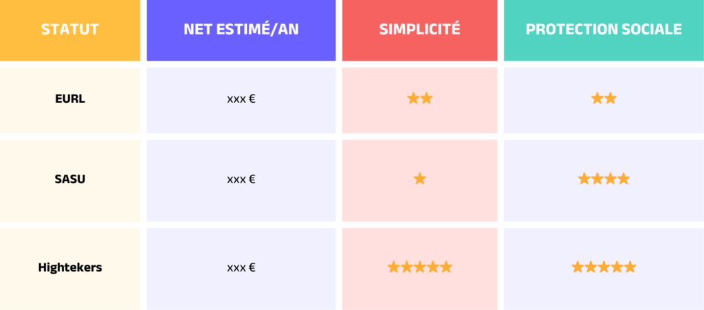 La bonne structure pour les meilleurs revenus freelance