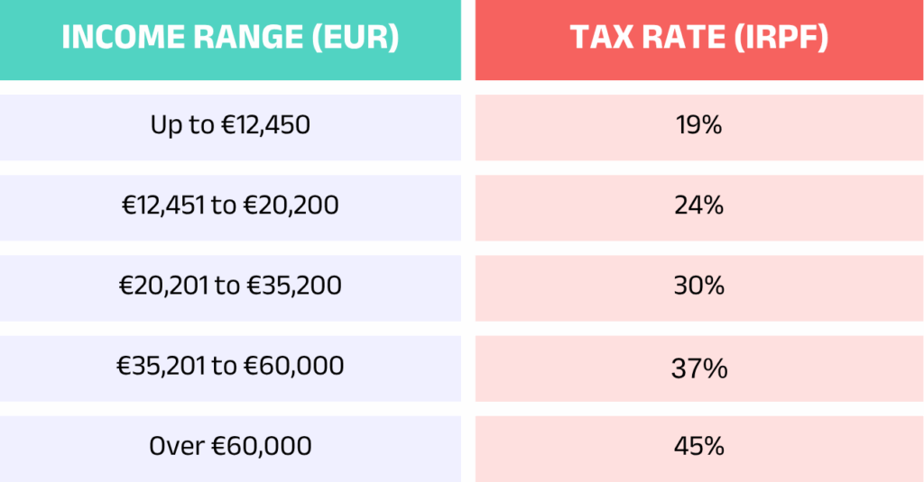 Spanish income tax (IRPF) brackets in 2024 