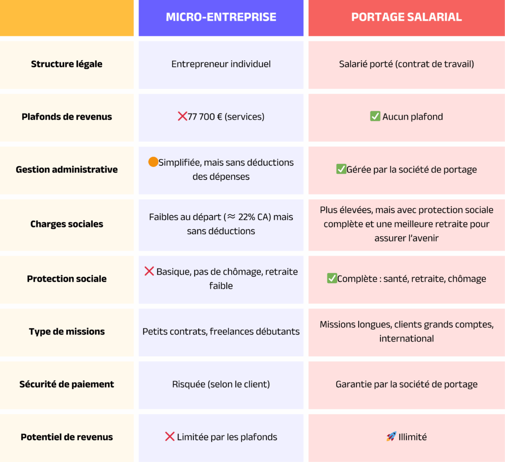 Micro-entreprise vs Portage salarial tableau comparatif