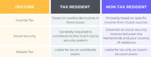 Table Tax Code in the Netherlands