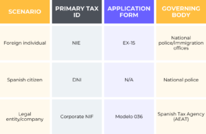 Table Spanish Tax Code