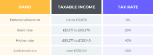 Table Self-Employment Tax in the UK
