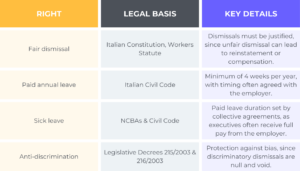 Table employee rights in Italy